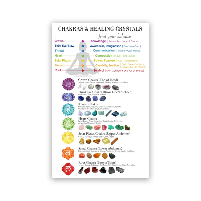 Chakra Chart with Corresponding Healing Crystals Guide Poster Canvas Wall Art