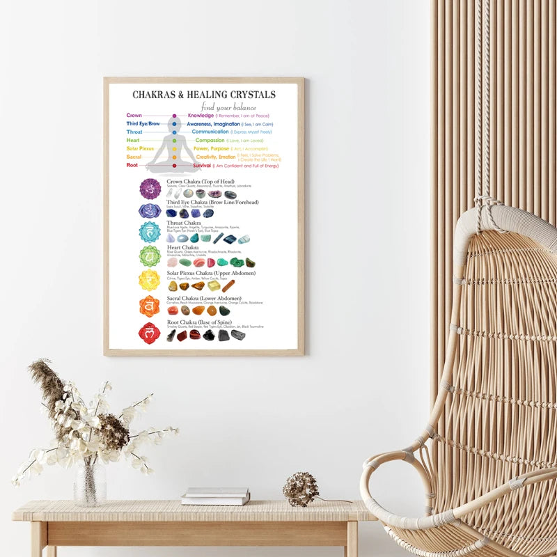 Chakra Chart with Corresponding Healing Crystals Guide Poster Canvas Wall Art